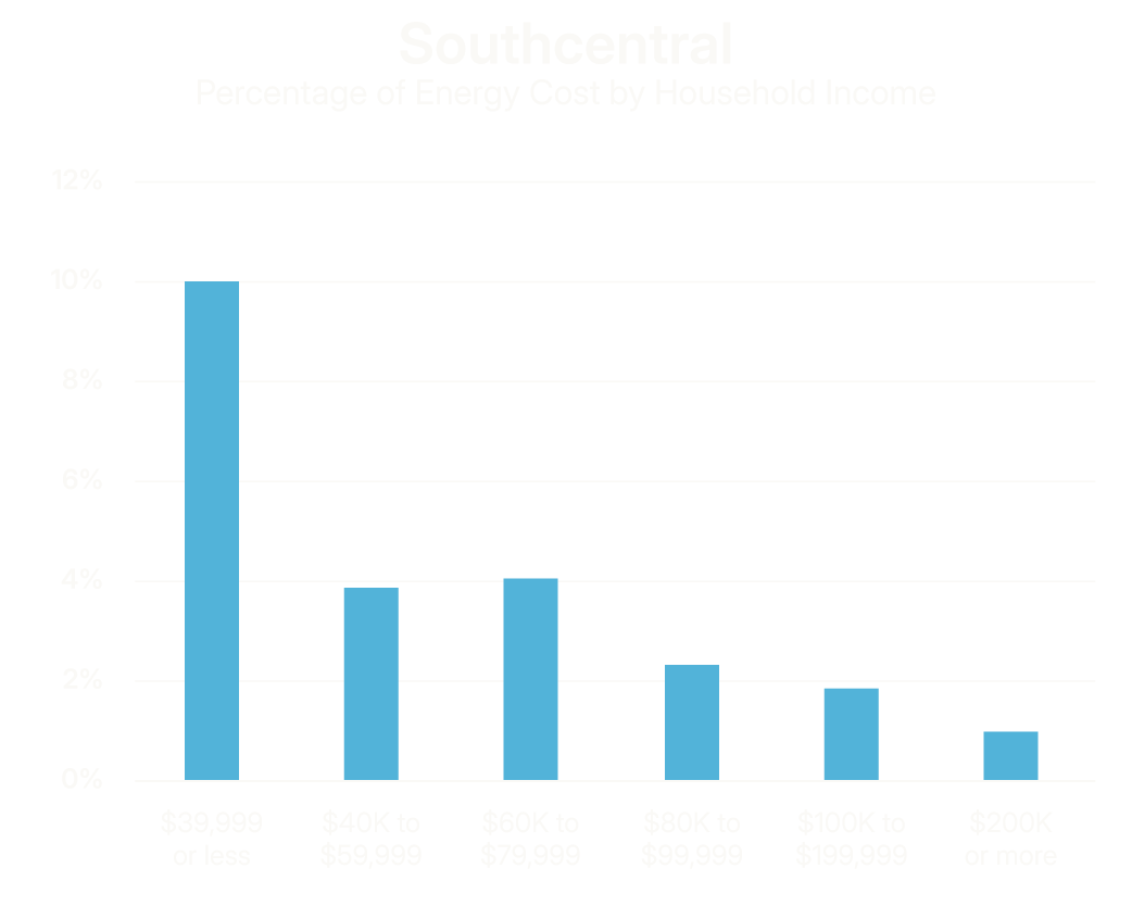 Bar chart showing the percentage of energy costs by household income in Southcentral. Income brackets include: $39,999 or less, $40K to $59,999, $60K to $79,999, $80K to $99,999, $100K to $199,999, and $200K or more, with the highest percentage for the lowest income group.